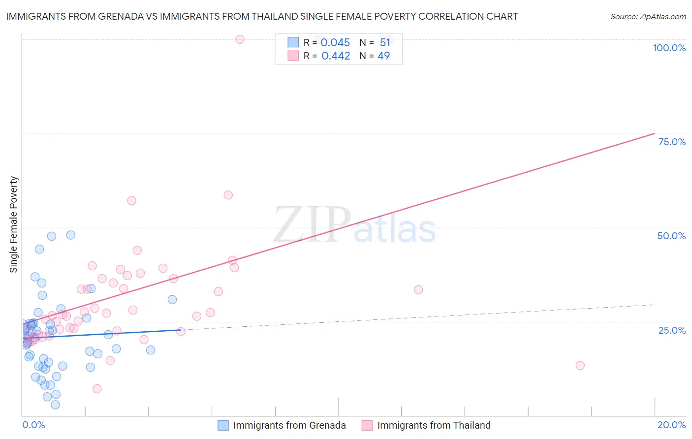 Immigrants from Grenada vs Immigrants from Thailand Single Female Poverty