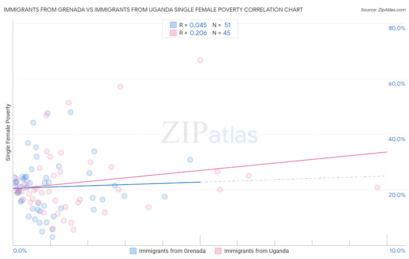 Immigrants from Grenada vs Immigrants from Uganda Single Female Poverty