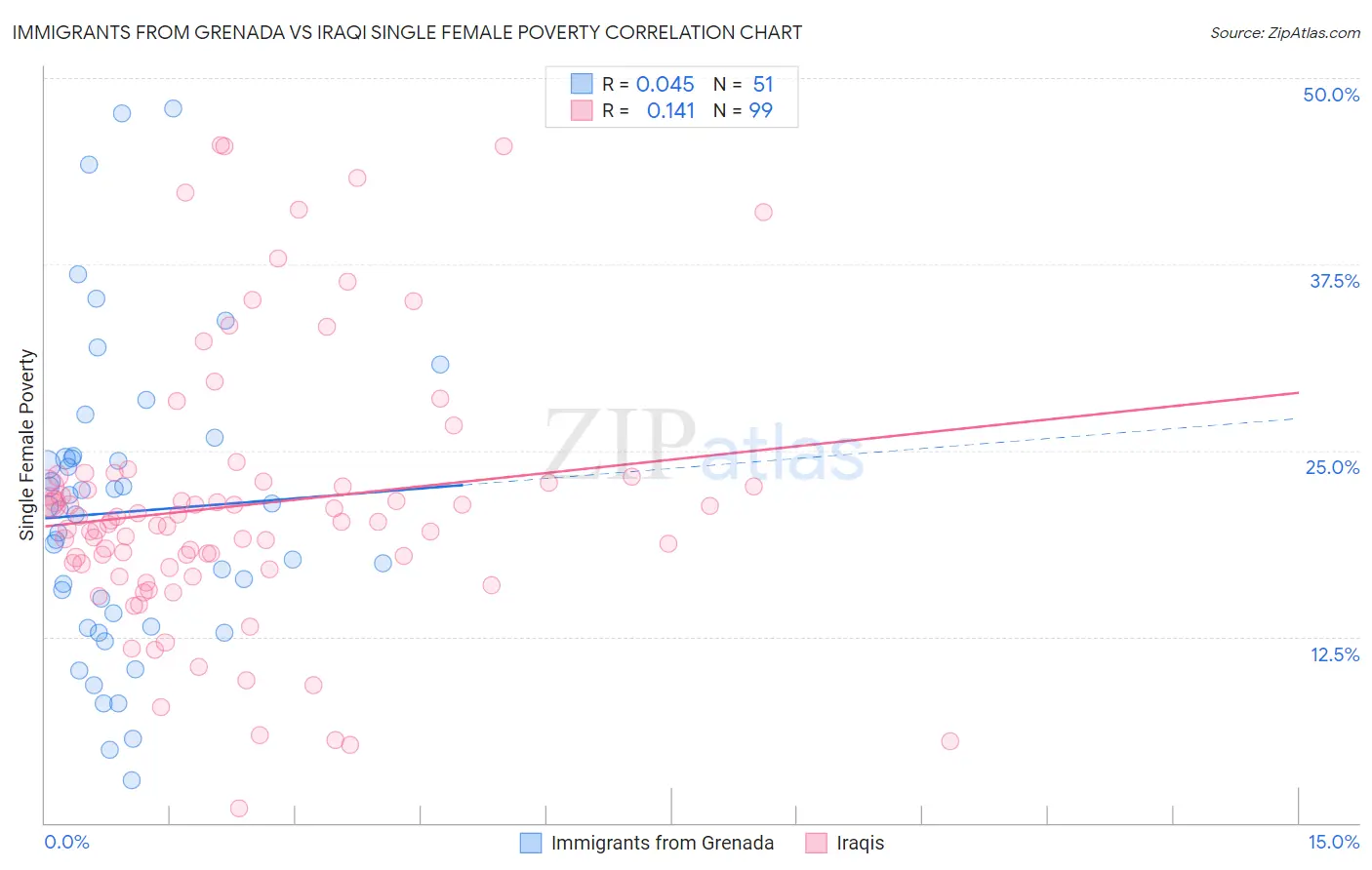 Immigrants from Grenada vs Iraqi Single Female Poverty