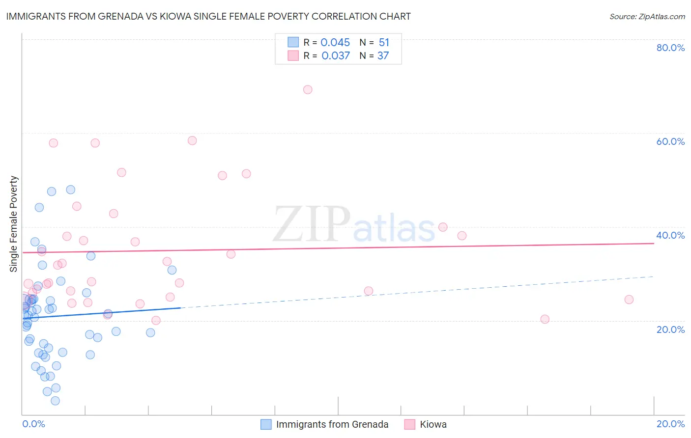 Immigrants from Grenada vs Kiowa Single Female Poverty