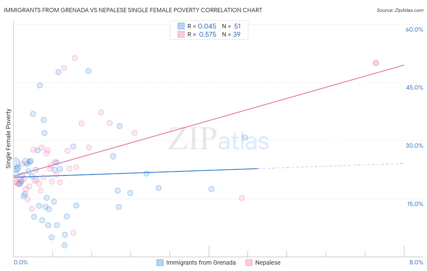 Immigrants from Grenada vs Nepalese Single Female Poverty