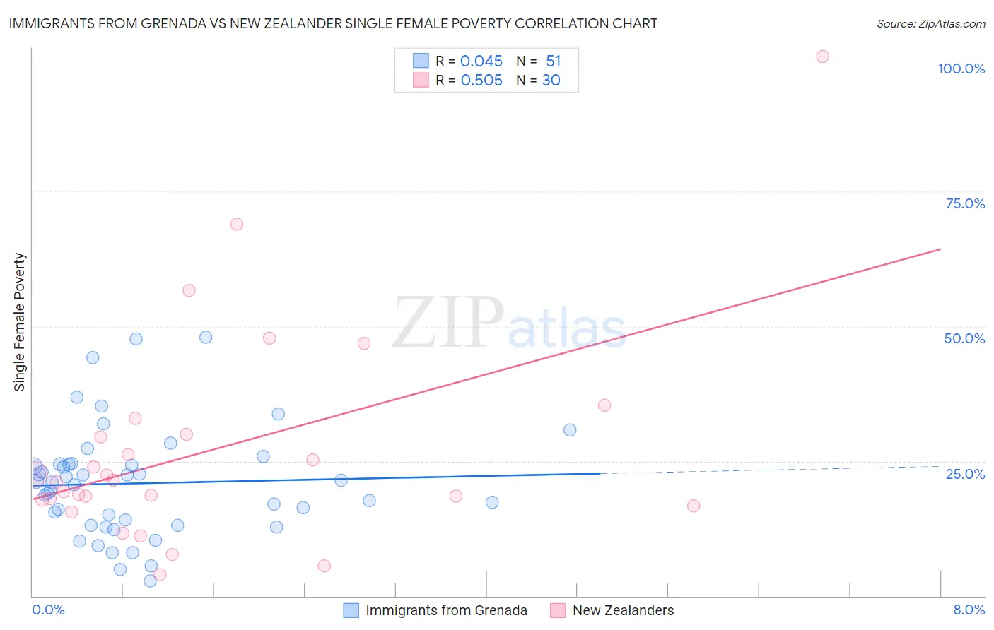 Immigrants from Grenada vs New Zealander Single Female Poverty