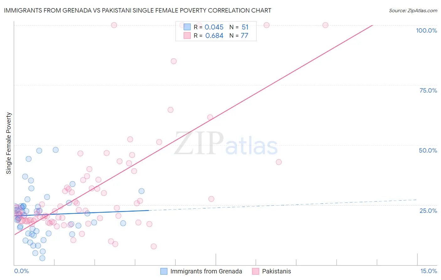 Immigrants from Grenada vs Pakistani Single Female Poverty