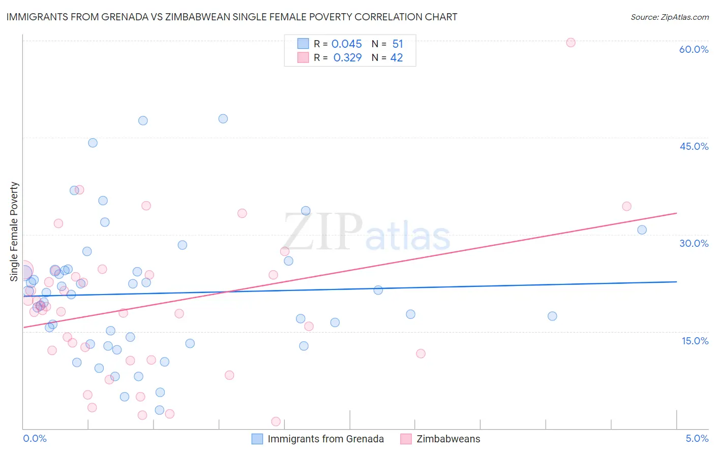 Immigrants from Grenada vs Zimbabwean Single Female Poverty