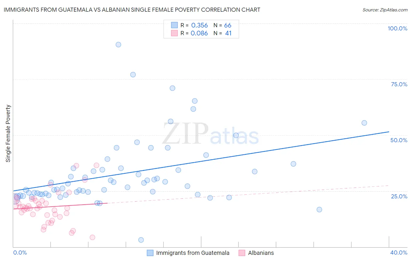 Immigrants from Guatemala vs Albanian Single Female Poverty