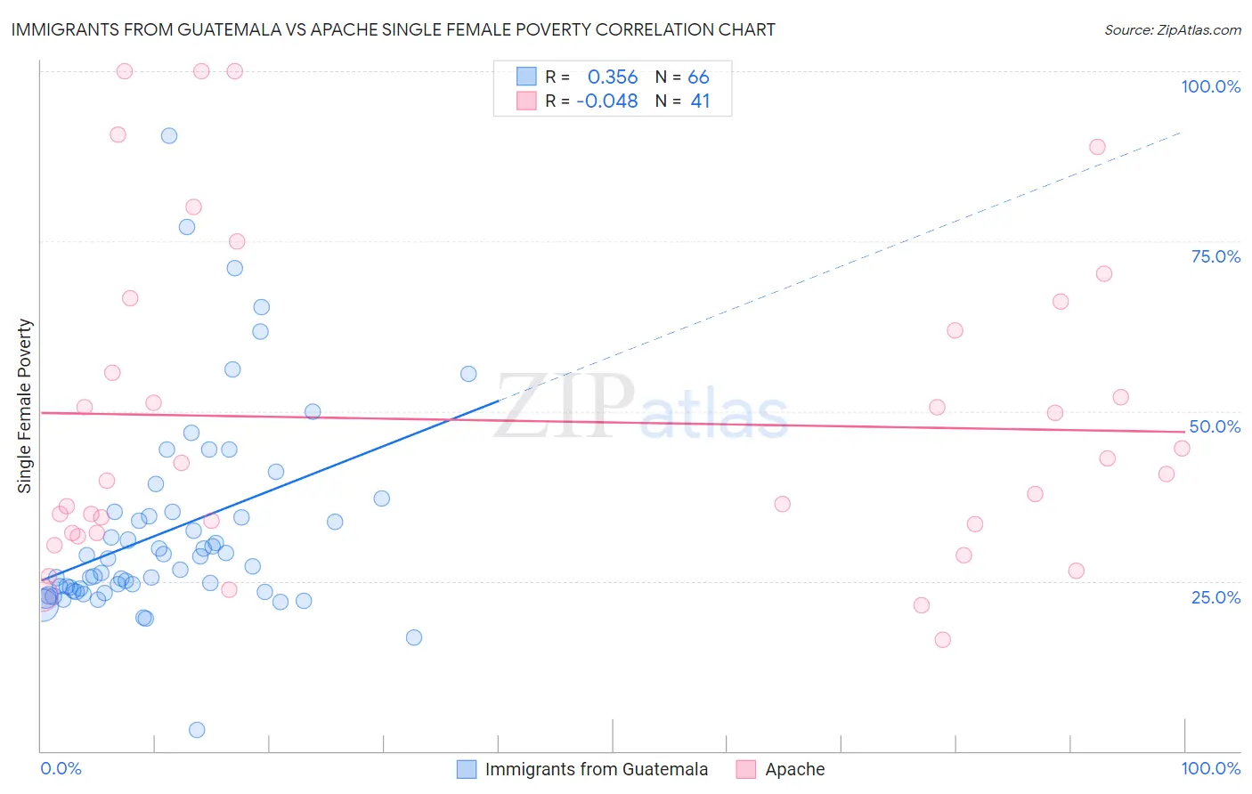 Immigrants from Guatemala vs Apache Single Female Poverty