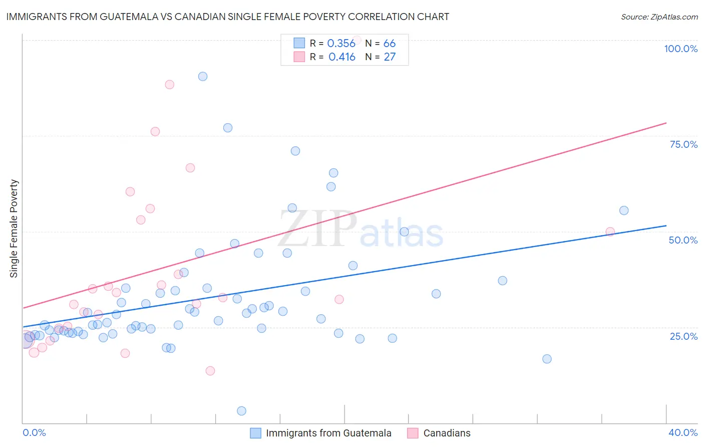 Immigrants from Guatemala vs Canadian Single Female Poverty