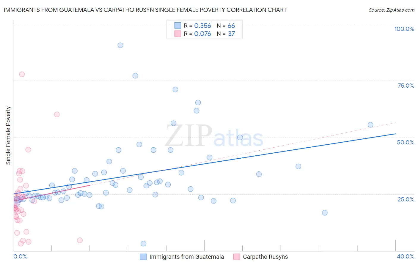 Immigrants from Guatemala vs Carpatho Rusyn Single Female Poverty