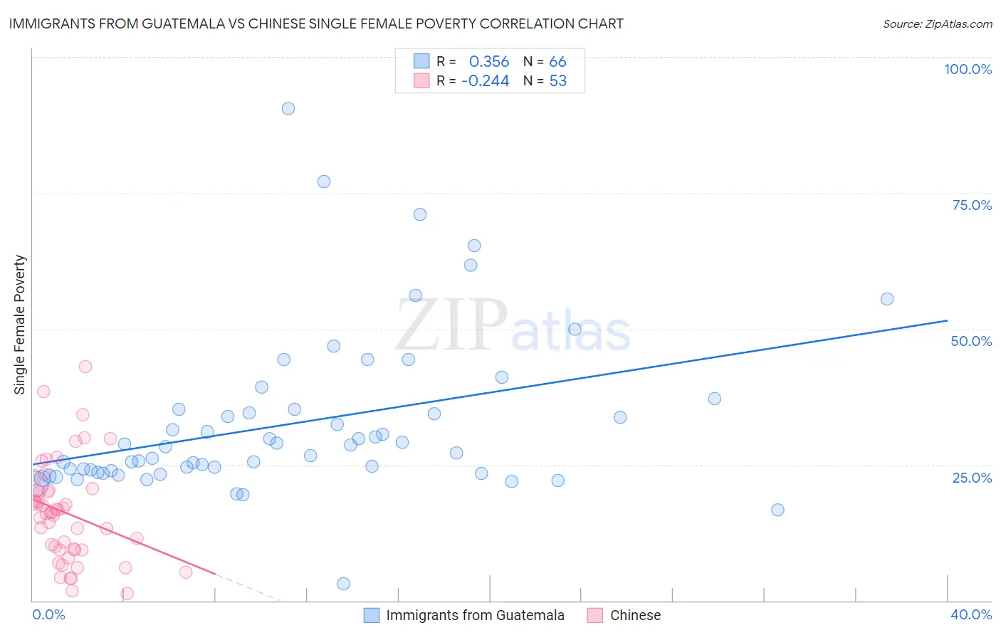 Immigrants from Guatemala vs Chinese Single Female Poverty