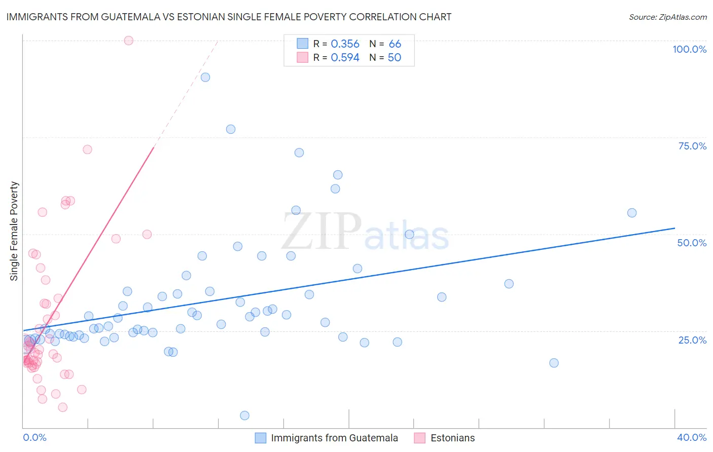 Immigrants from Guatemala vs Estonian Single Female Poverty