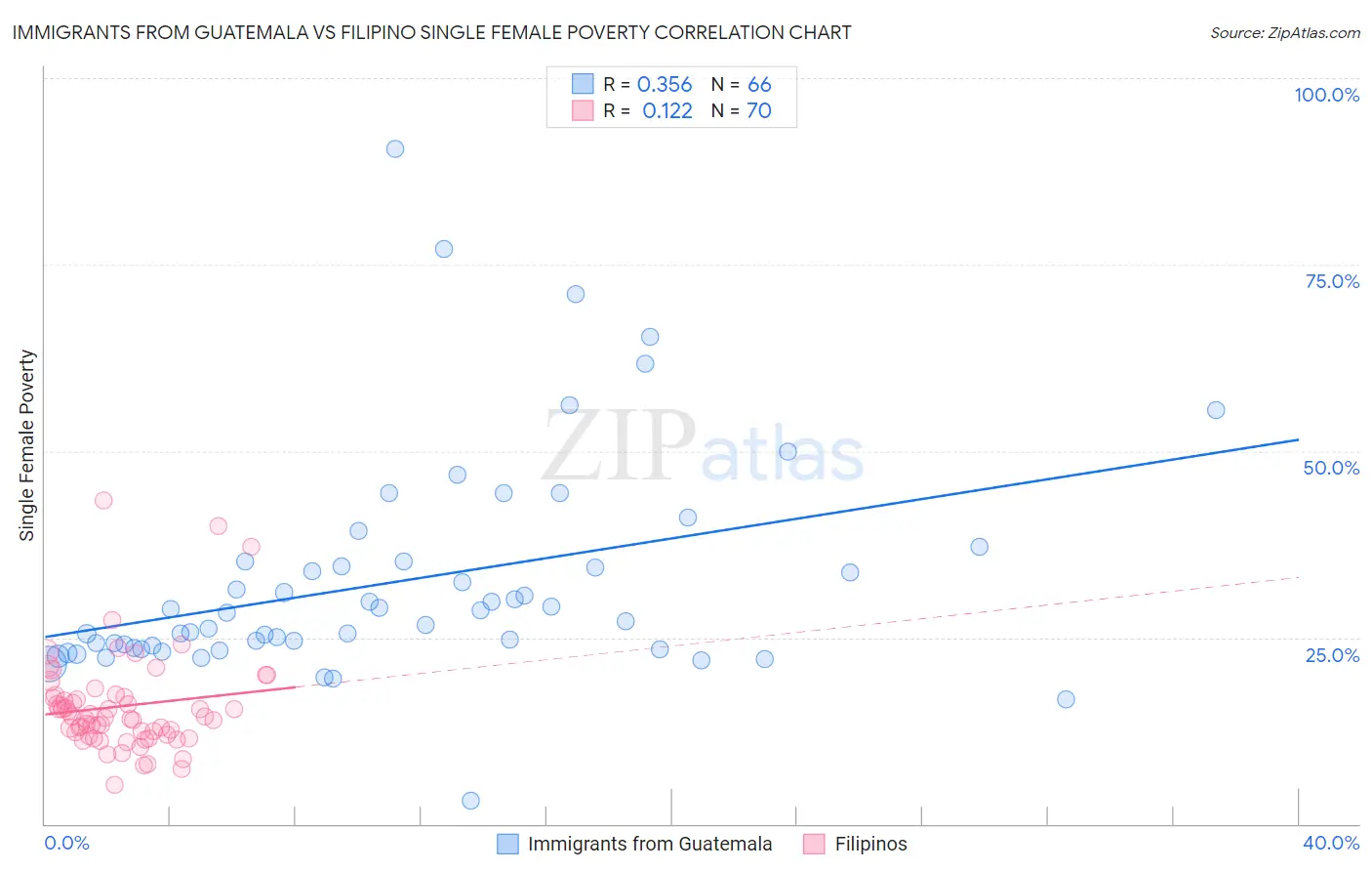 Immigrants from Guatemala vs Filipino Single Female Poverty