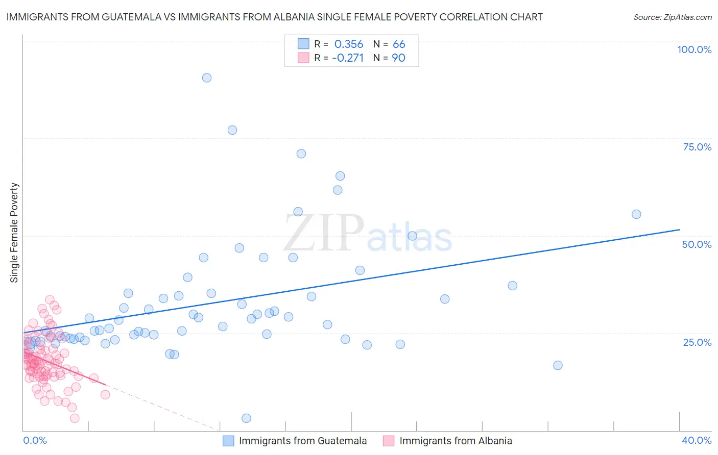 Immigrants from Guatemala vs Immigrants from Albania Single Female Poverty