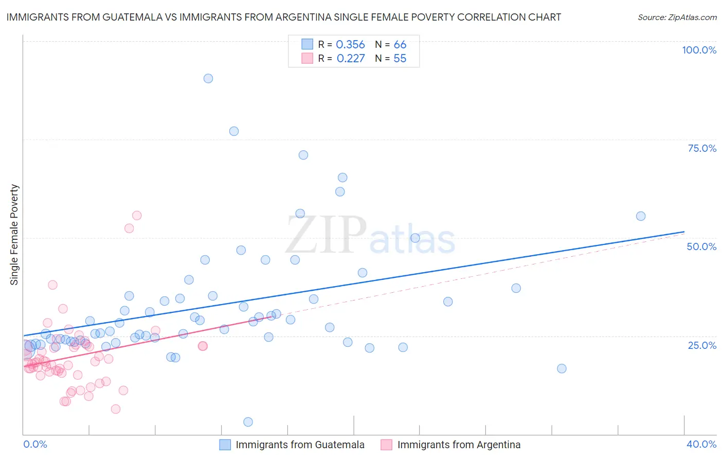 Immigrants from Guatemala vs Immigrants from Argentina Single Female Poverty