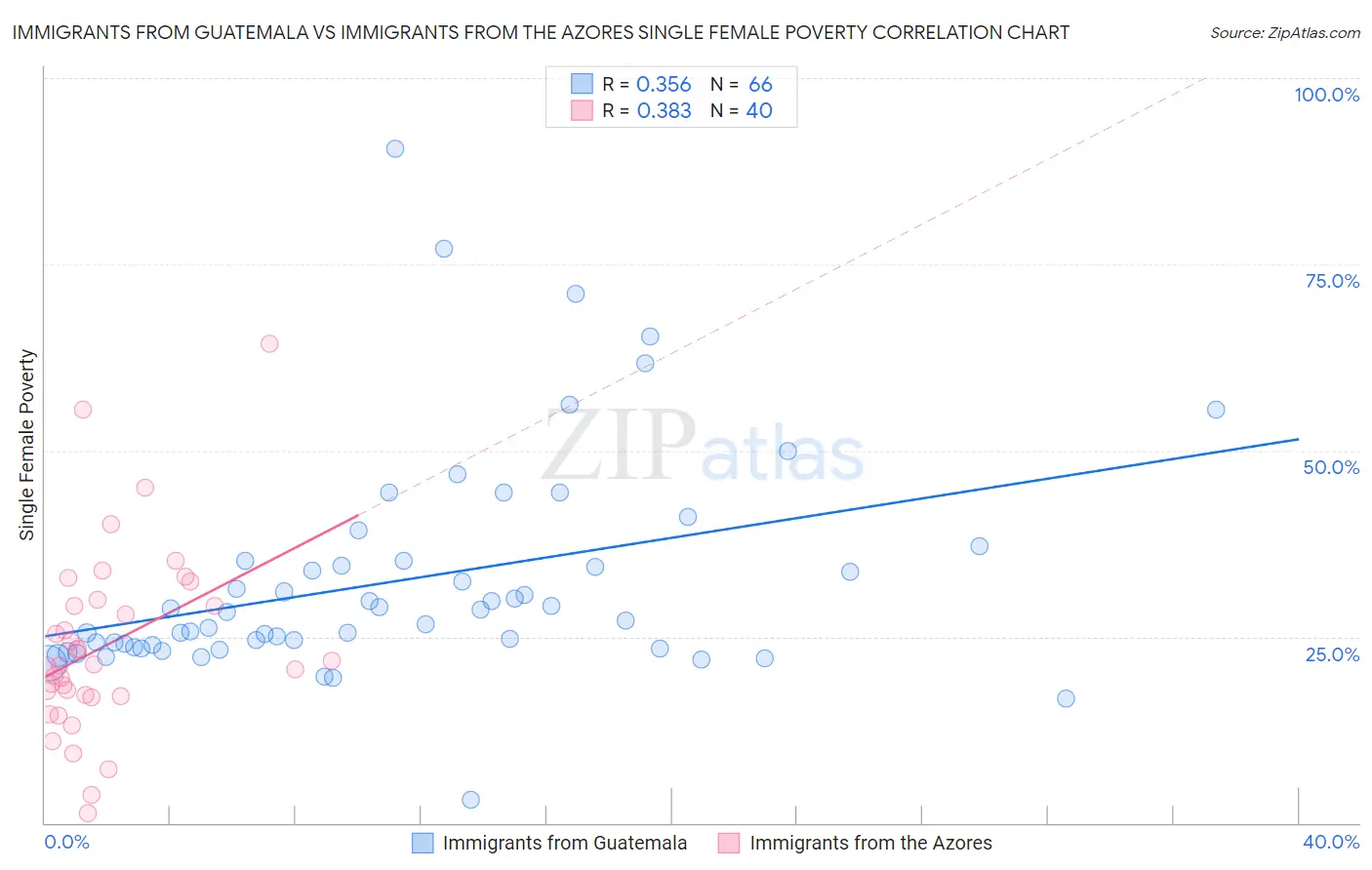 Immigrants from Guatemala vs Immigrants from the Azores Single Female Poverty