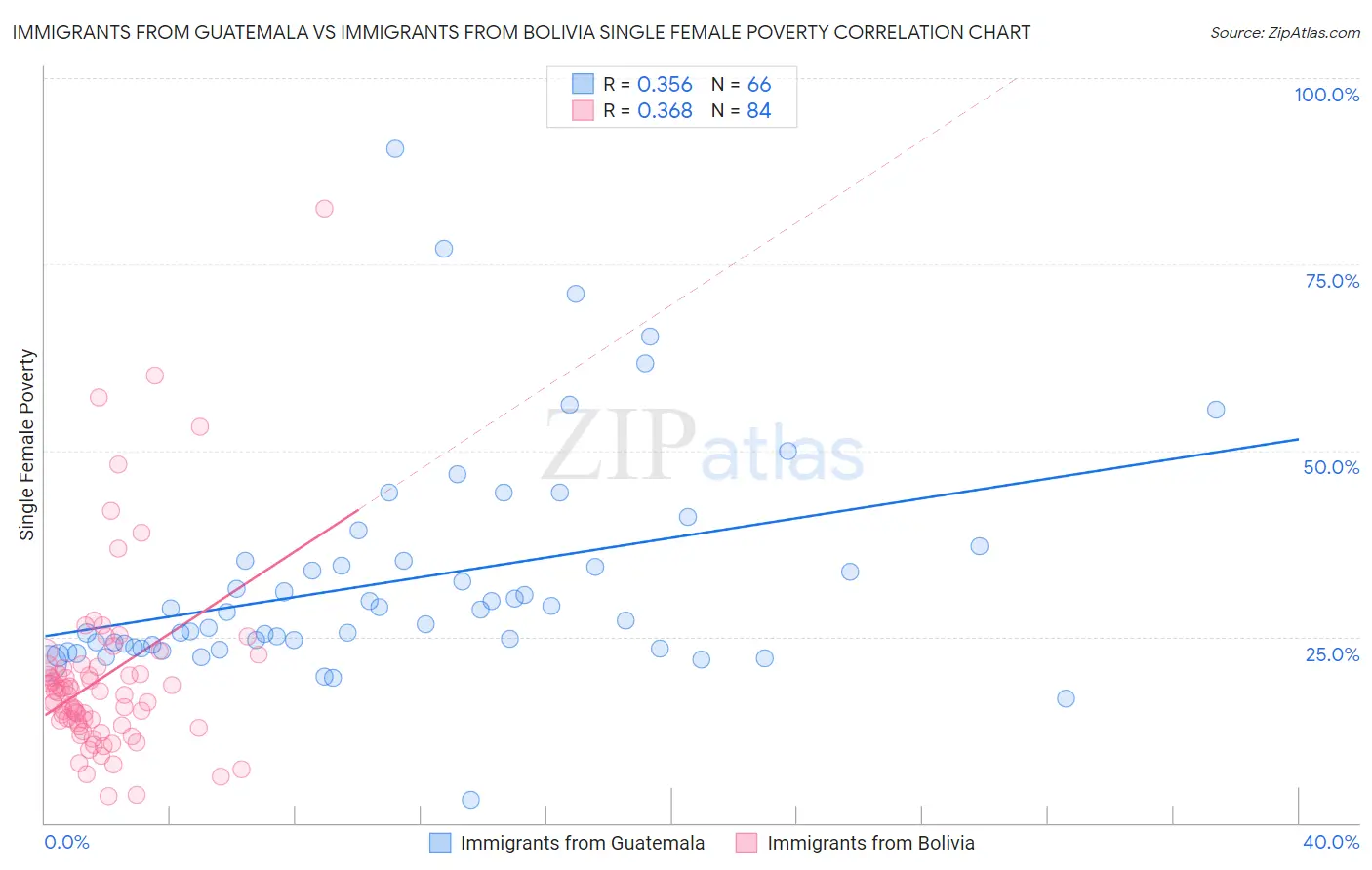 Immigrants from Guatemala vs Immigrants from Bolivia Single Female Poverty