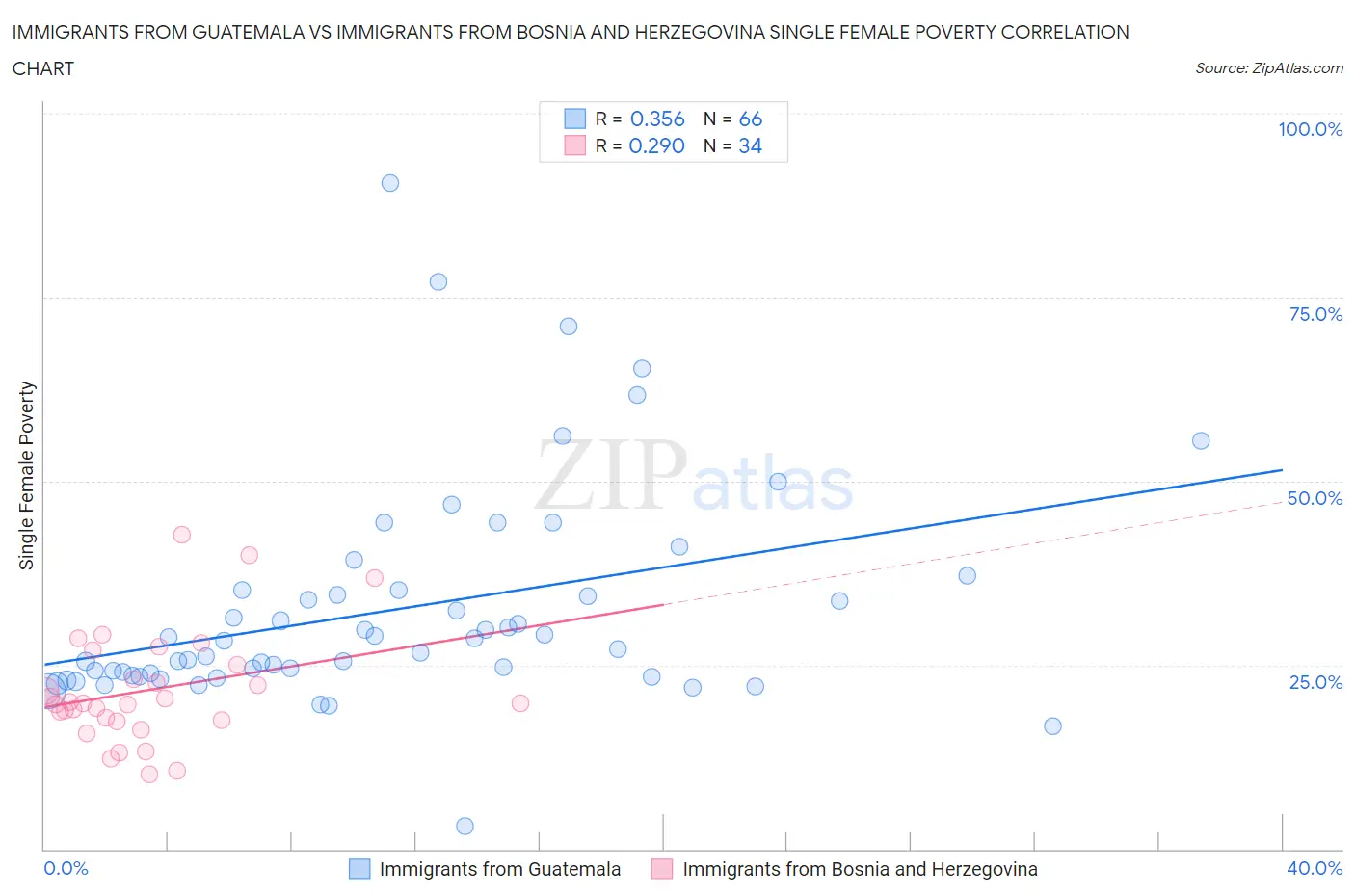 Immigrants from Guatemala vs Immigrants from Bosnia and Herzegovina Single Female Poverty