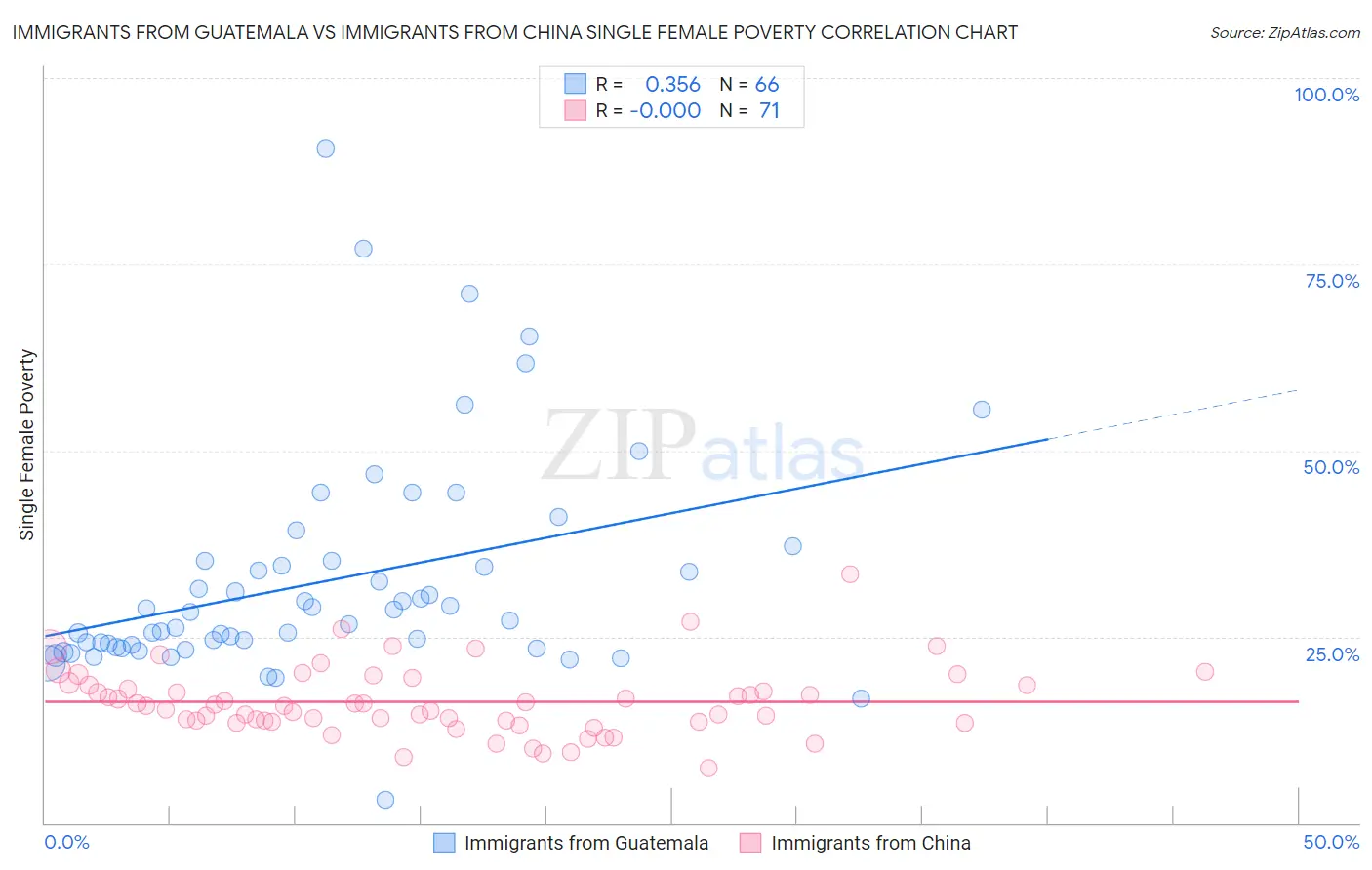 Immigrants from Guatemala vs Immigrants from China Single Female Poverty