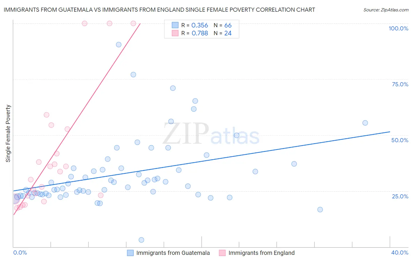 Immigrants from Guatemala vs Immigrants from England Single Female Poverty