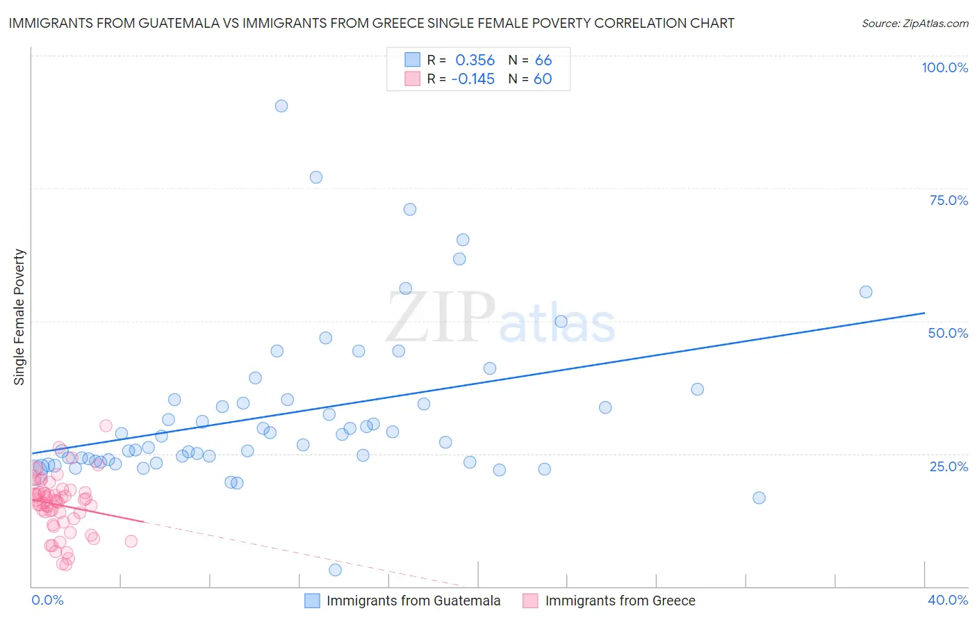 Immigrants from Guatemala vs Immigrants from Greece Single Female Poverty