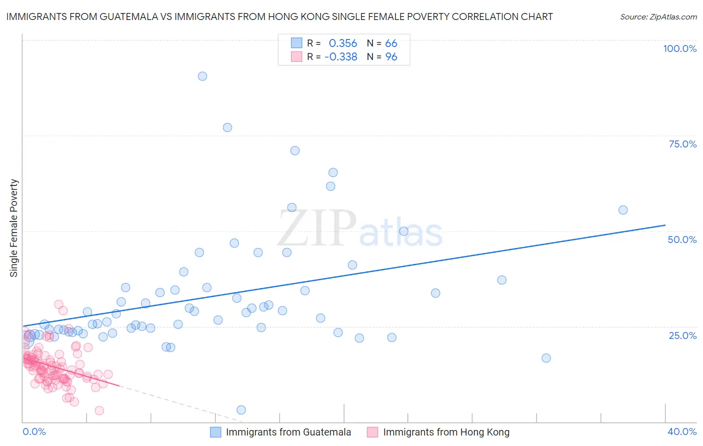 Immigrants from Guatemala vs Immigrants from Hong Kong Single Female Poverty