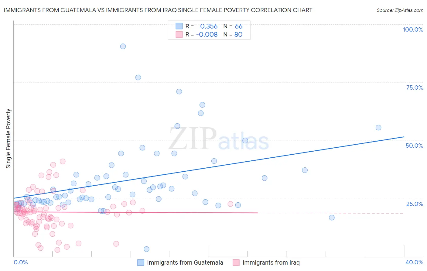 Immigrants from Guatemala vs Immigrants from Iraq Single Female Poverty