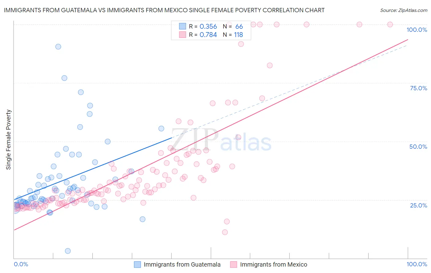 Immigrants from Guatemala vs Immigrants from Mexico Single Female Poverty