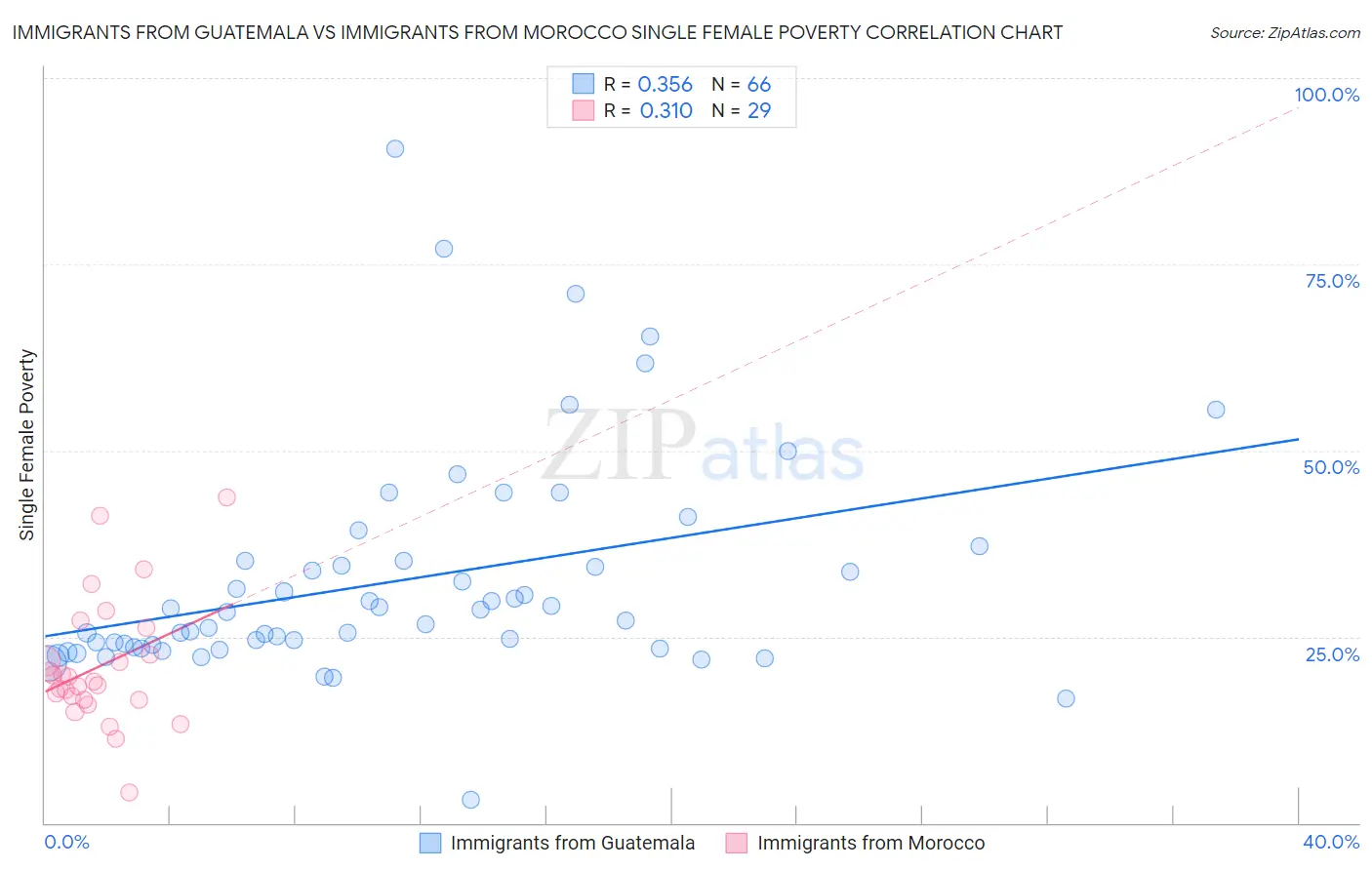 Immigrants from Guatemala vs Immigrants from Morocco Single Female Poverty