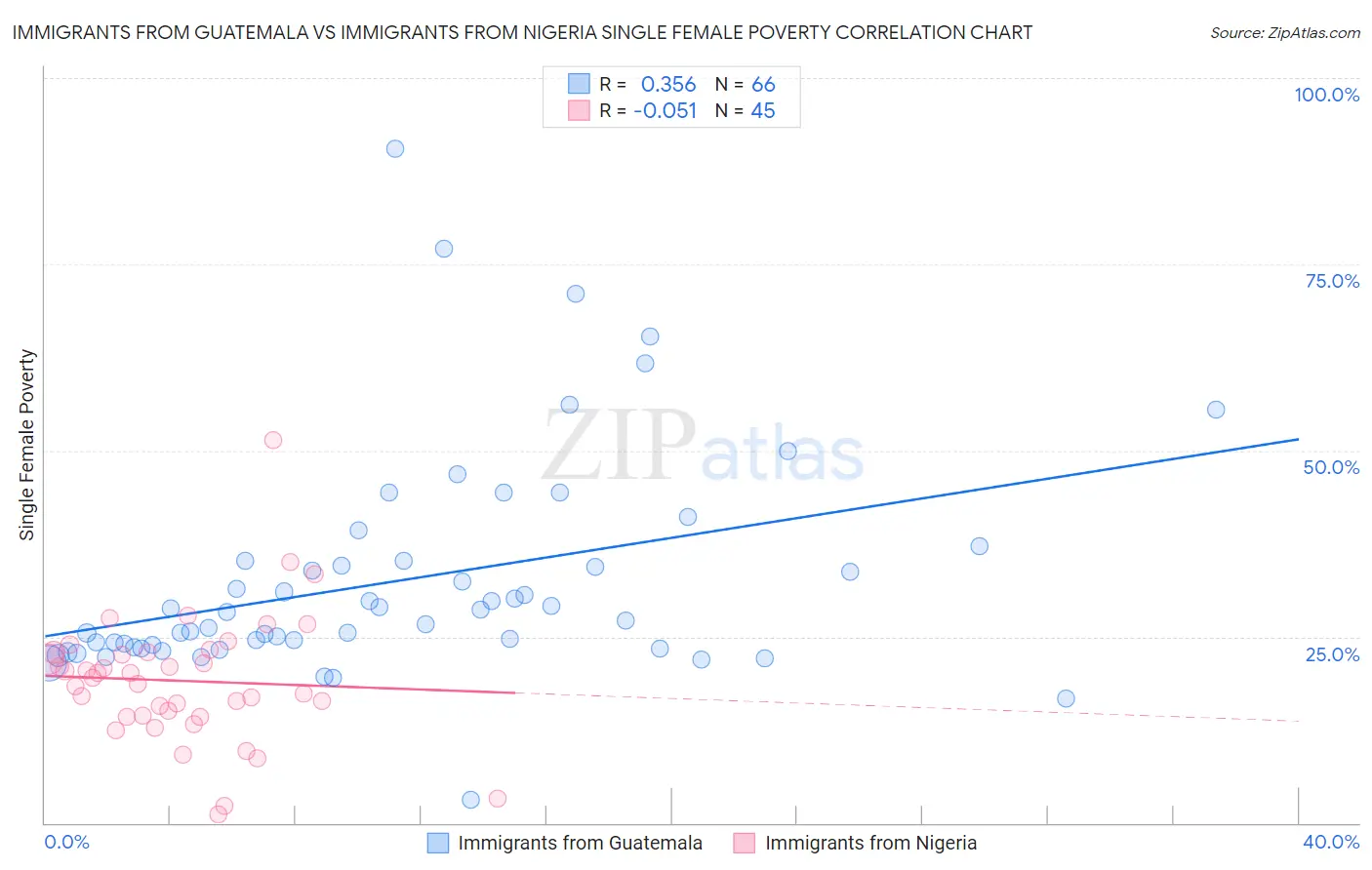 Immigrants from Guatemala vs Immigrants from Nigeria Single Female Poverty