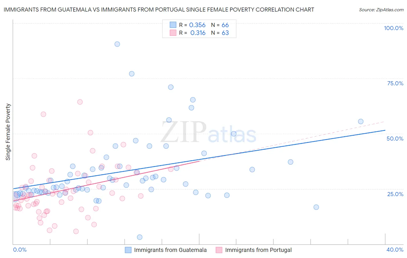 Immigrants from Guatemala vs Immigrants from Portugal Single Female Poverty