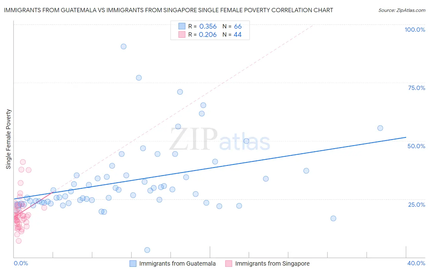 Immigrants from Guatemala vs Immigrants from Singapore Single Female Poverty