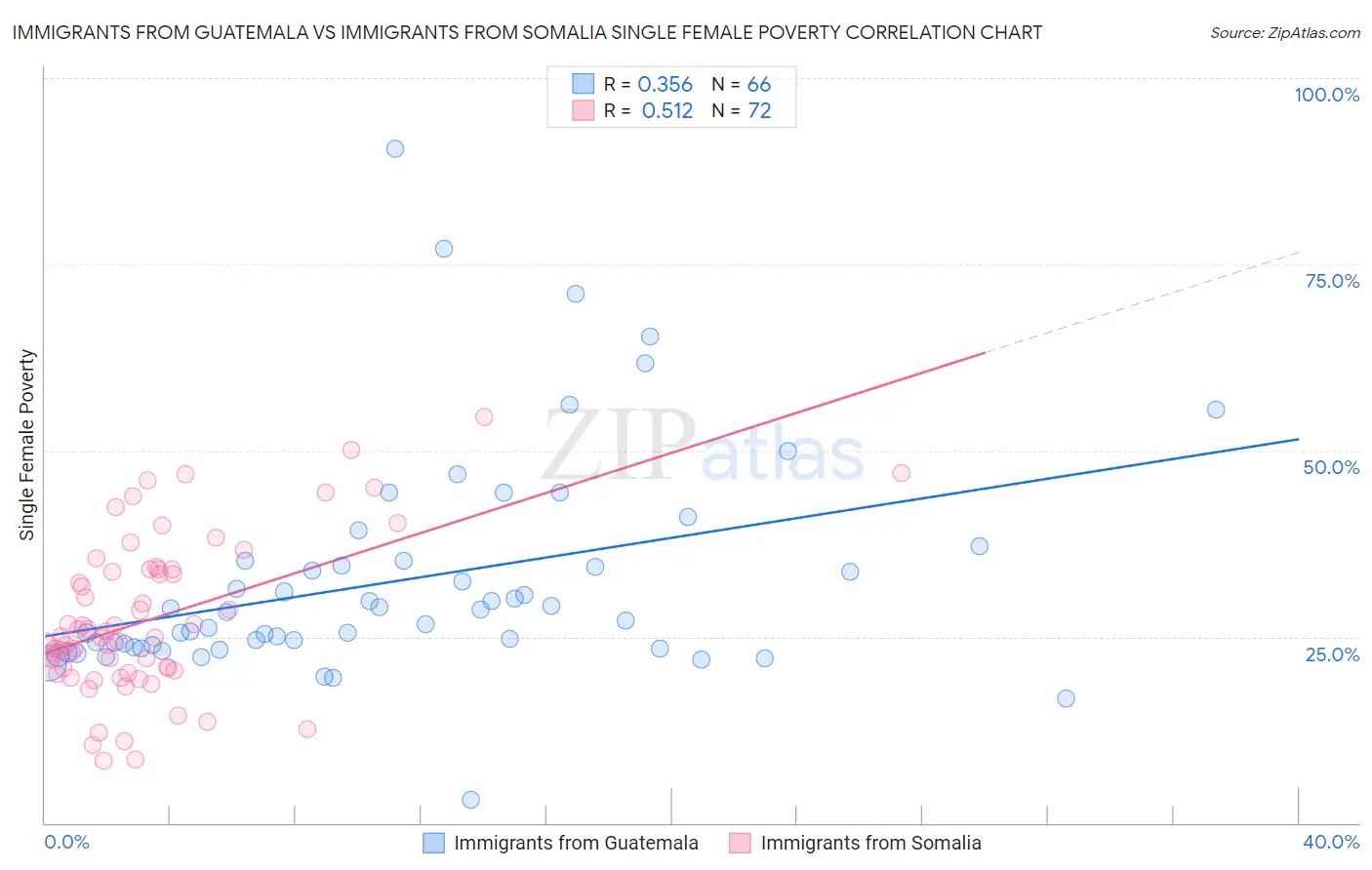 Immigrants from Guatemala vs Immigrants from Somalia Single Female Poverty