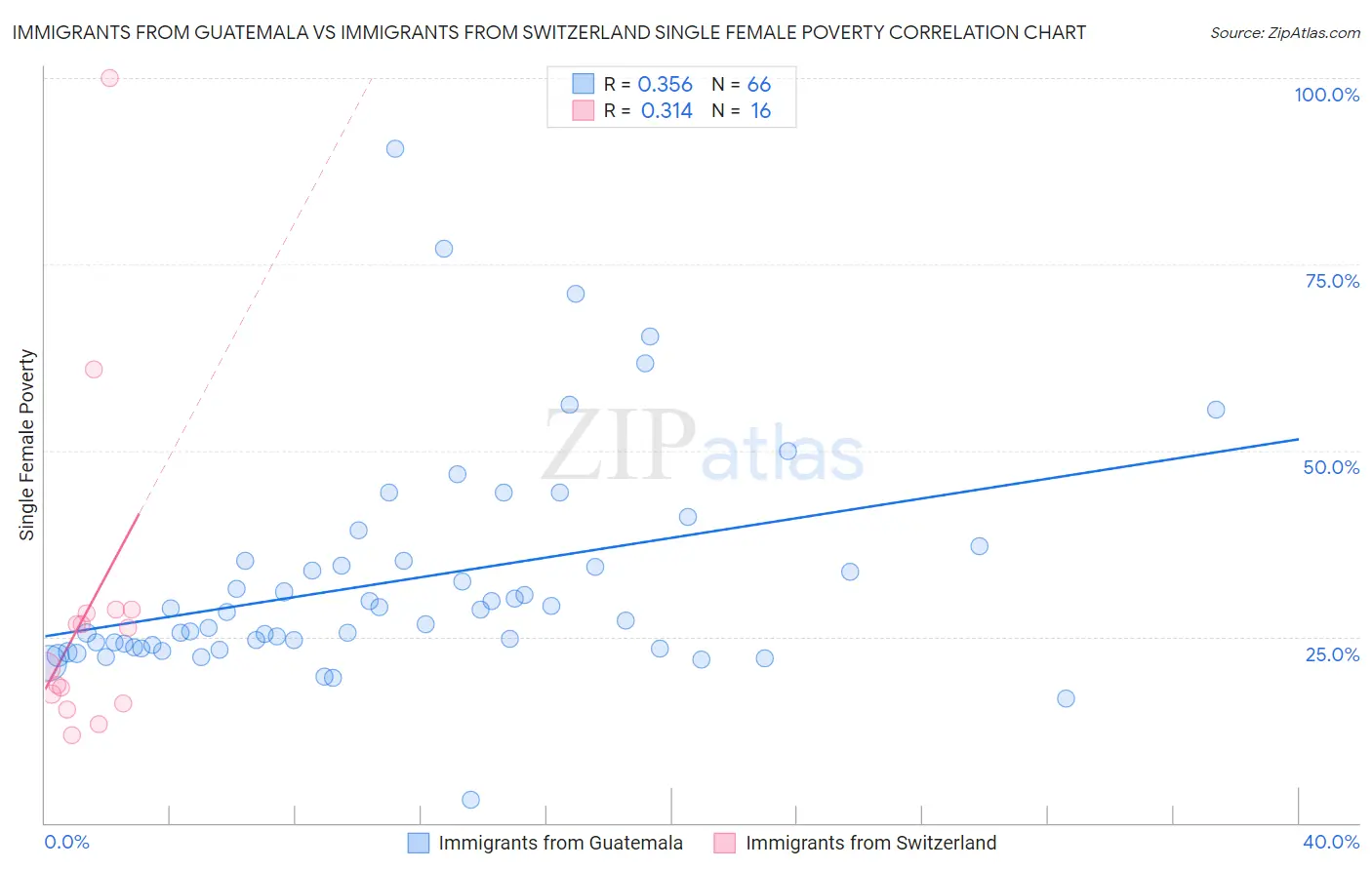 Immigrants from Guatemala vs Immigrants from Switzerland Single Female Poverty