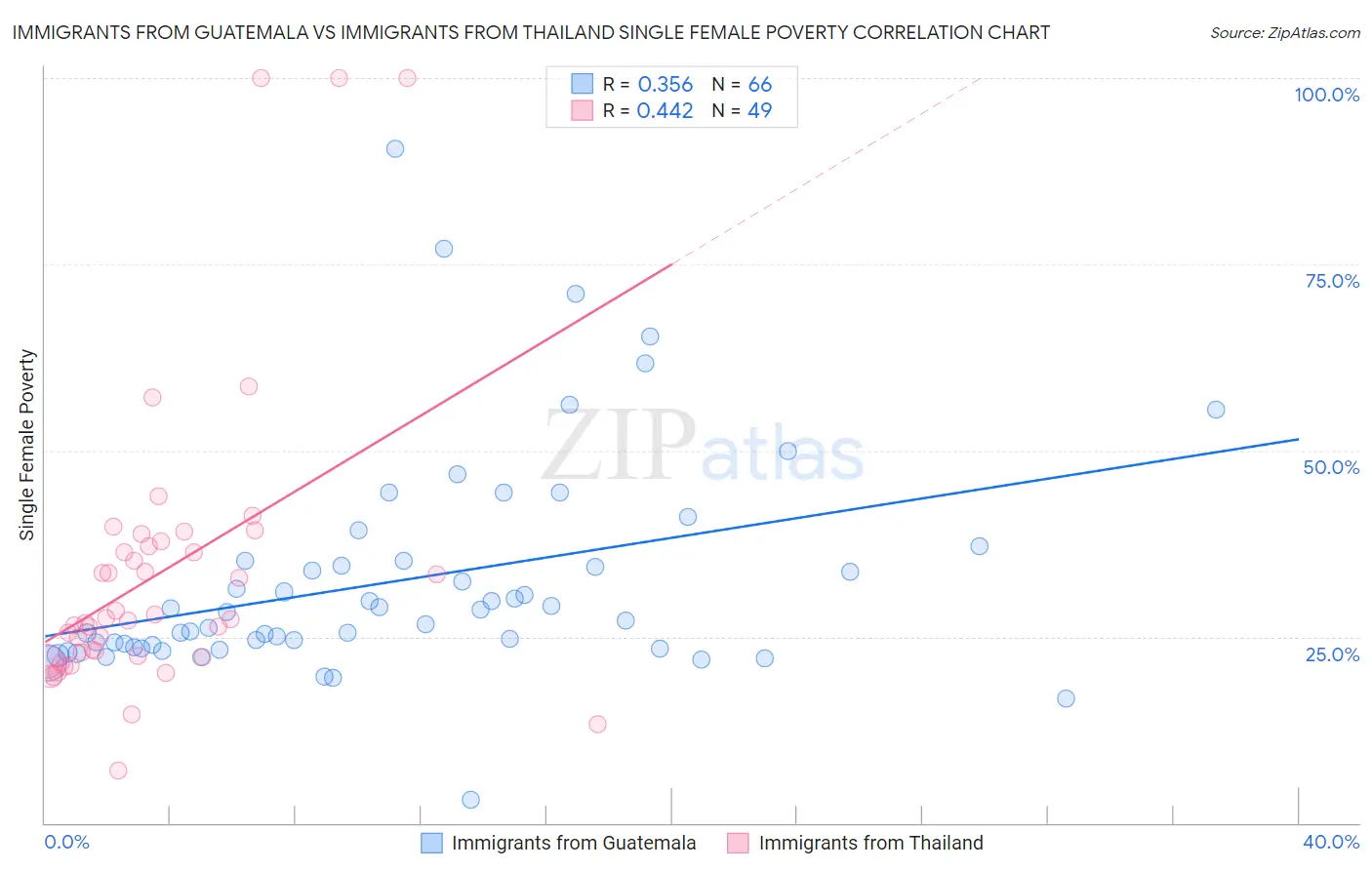 Immigrants from Guatemala vs Immigrants from Thailand Single Female Poverty