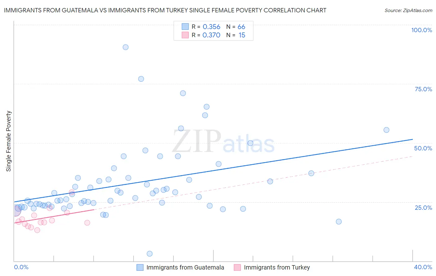 Immigrants from Guatemala vs Immigrants from Turkey Single Female Poverty