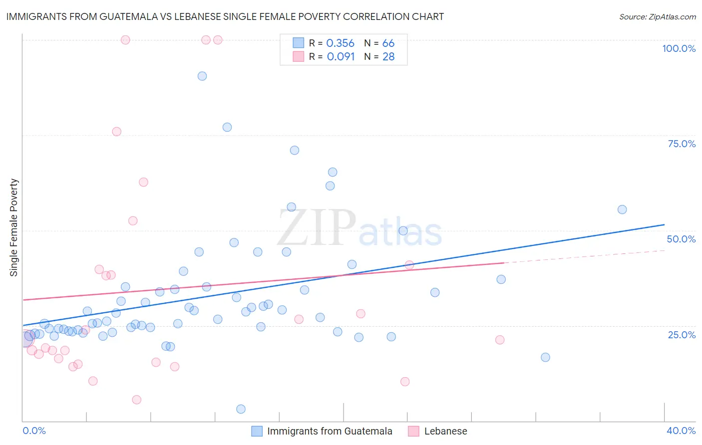 Immigrants from Guatemala vs Lebanese Single Female Poverty