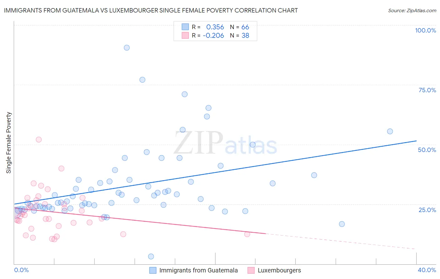 Immigrants from Guatemala vs Luxembourger Single Female Poverty