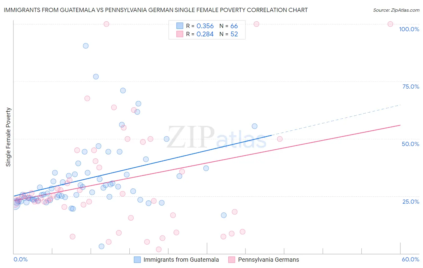 Immigrants from Guatemala vs Pennsylvania German Single Female Poverty
