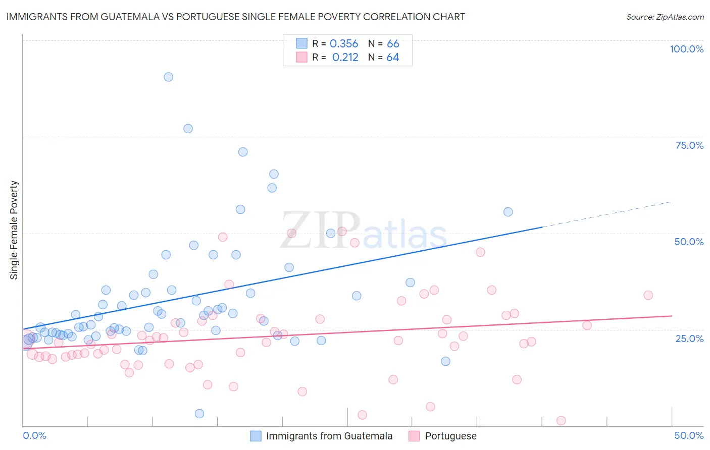 Immigrants from Guatemala vs Portuguese Single Female Poverty