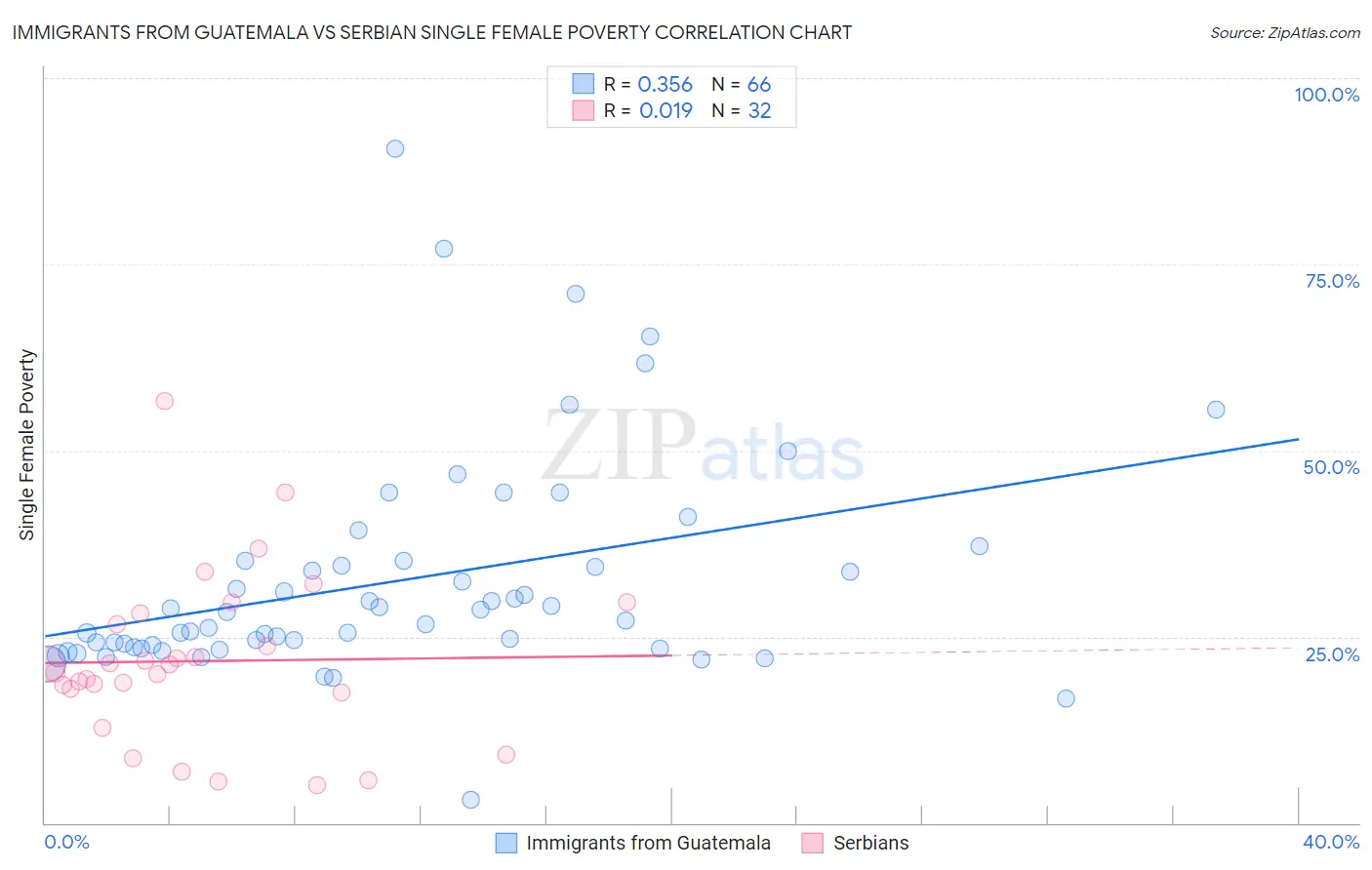 Immigrants from Guatemala vs Serbian Single Female Poverty