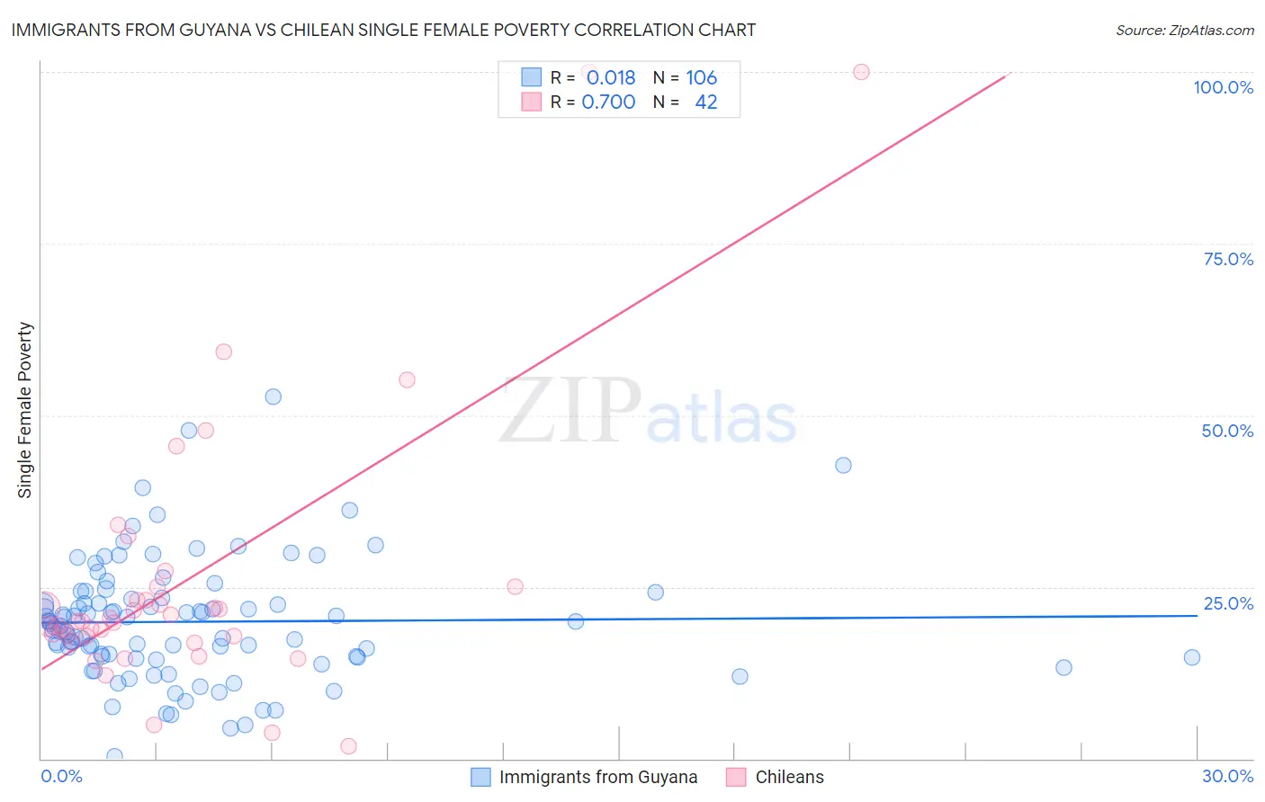 Immigrants from Guyana vs Chilean Single Female Poverty