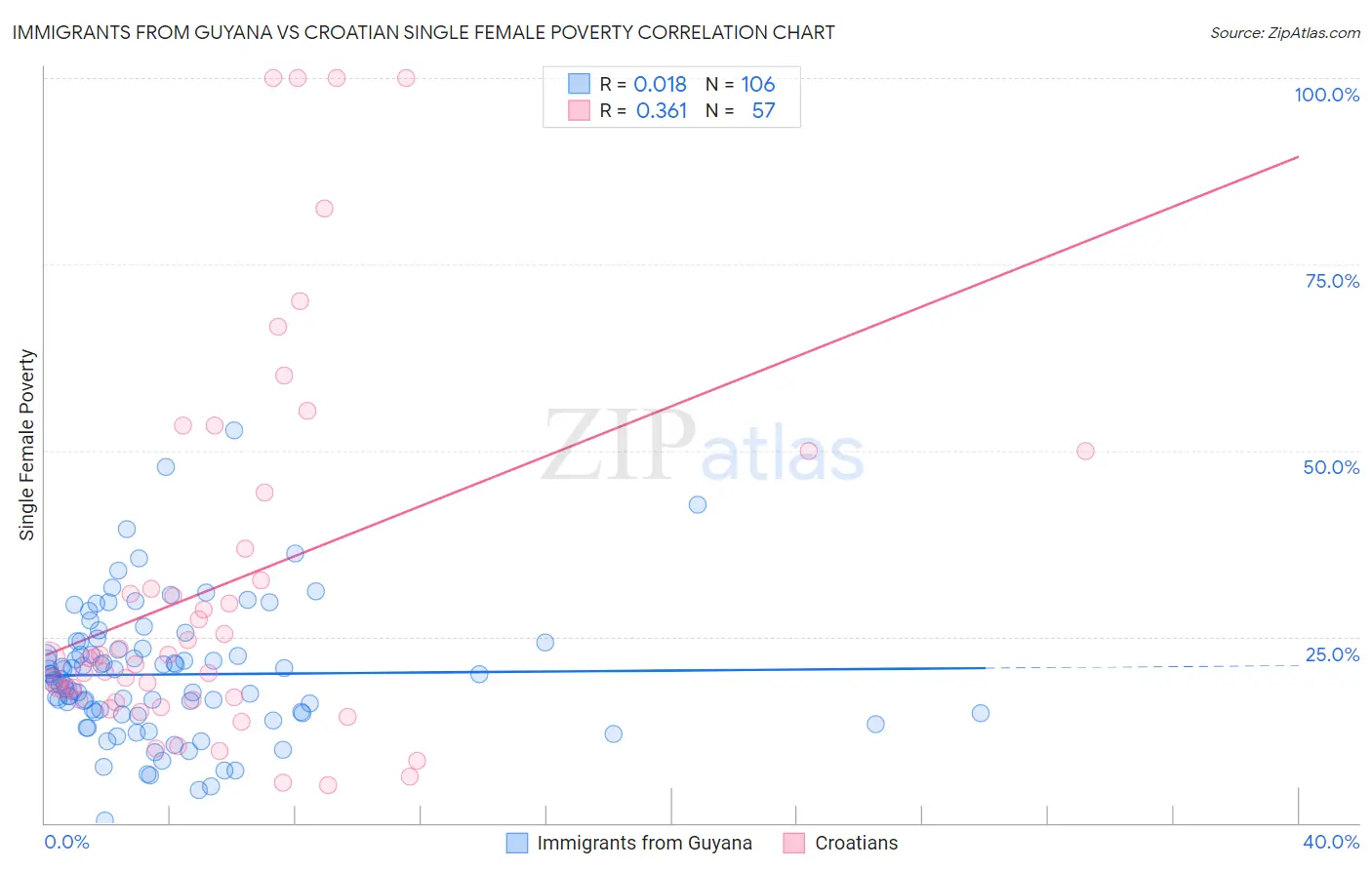 Immigrants from Guyana vs Croatian Single Female Poverty