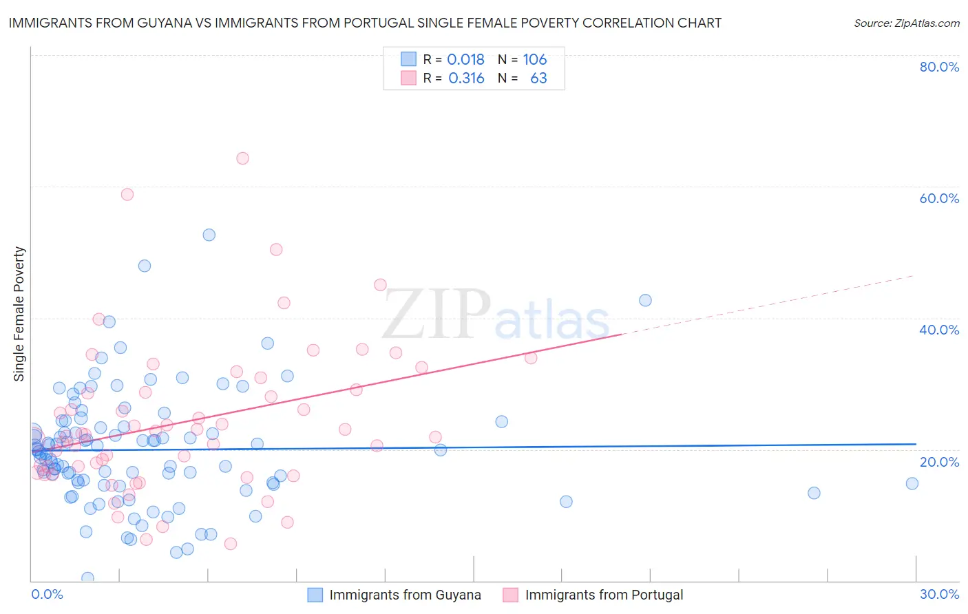 Immigrants from Guyana vs Immigrants from Portugal Single Female Poverty