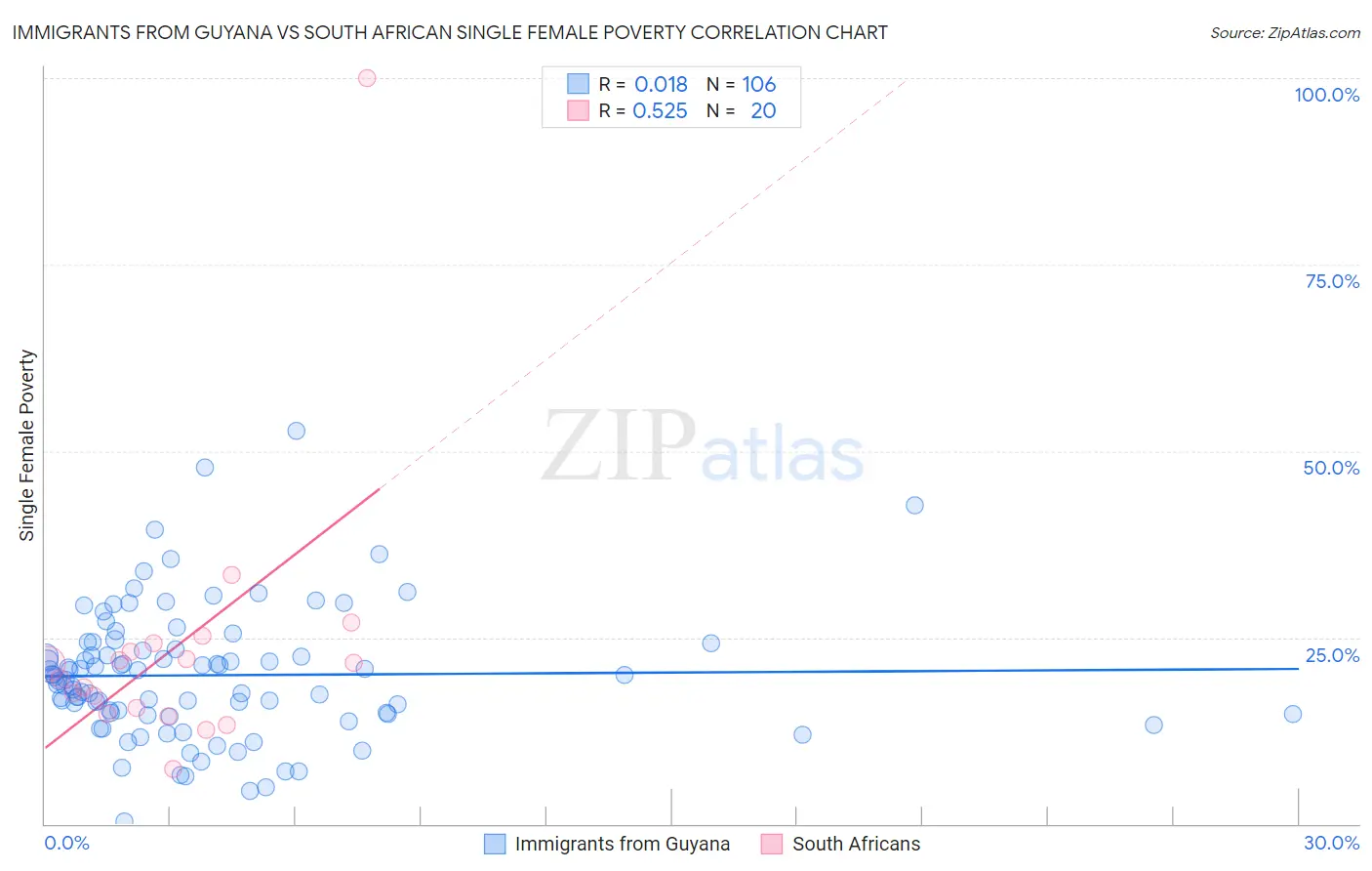 Immigrants from Guyana vs South African Single Female Poverty