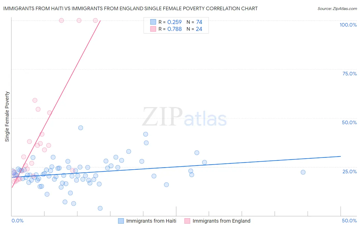 Immigrants from Haiti vs Immigrants from England Single Female Poverty