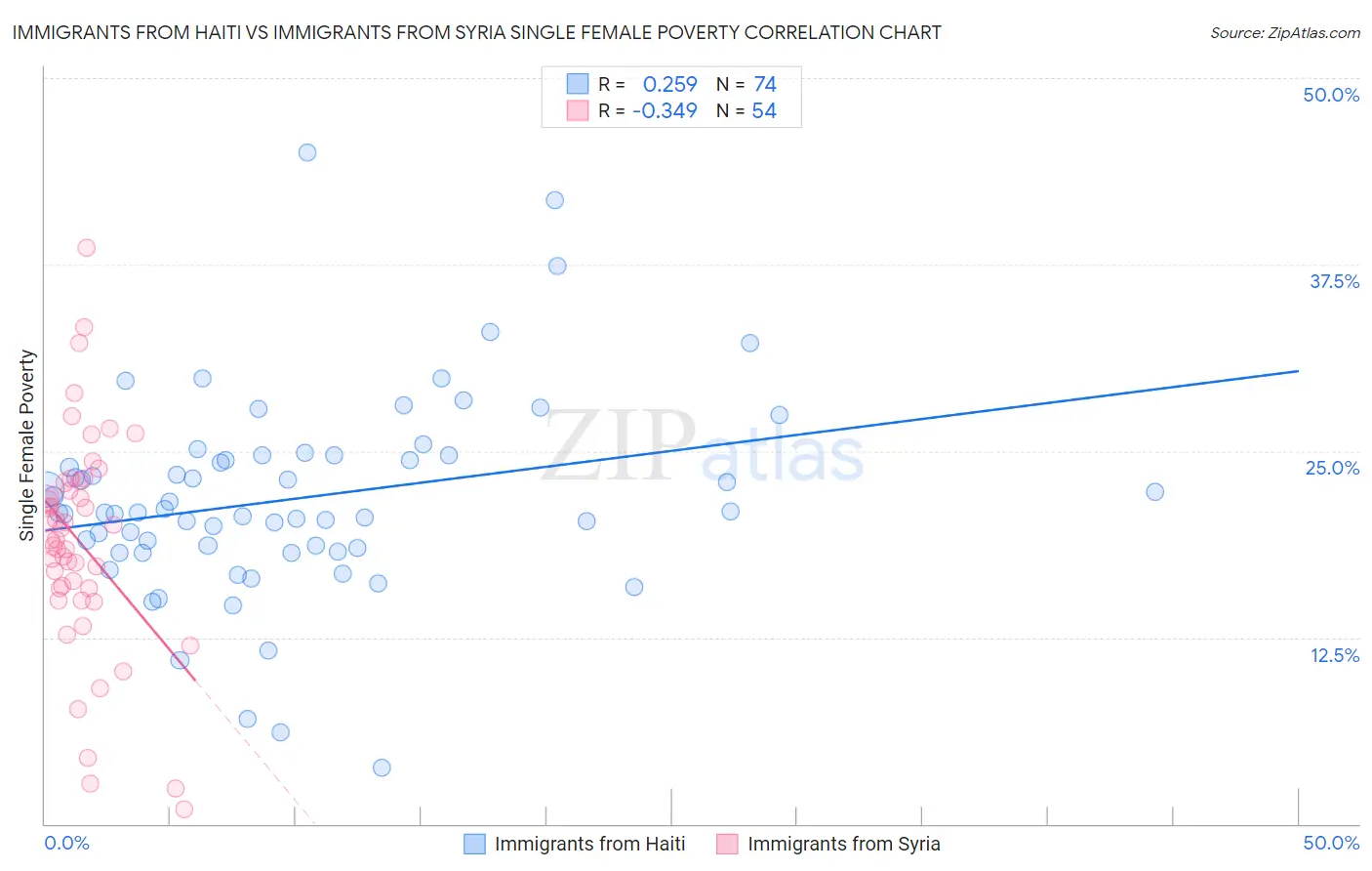 Immigrants from Haiti vs Immigrants from Syria Single Female Poverty