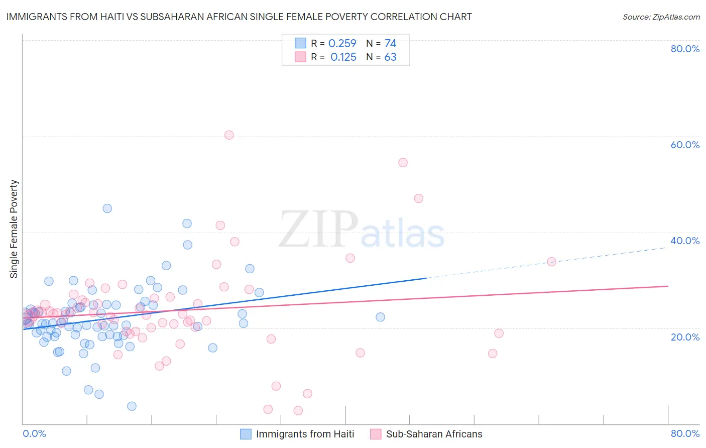 Immigrants from Haiti vs Subsaharan African Single Female Poverty