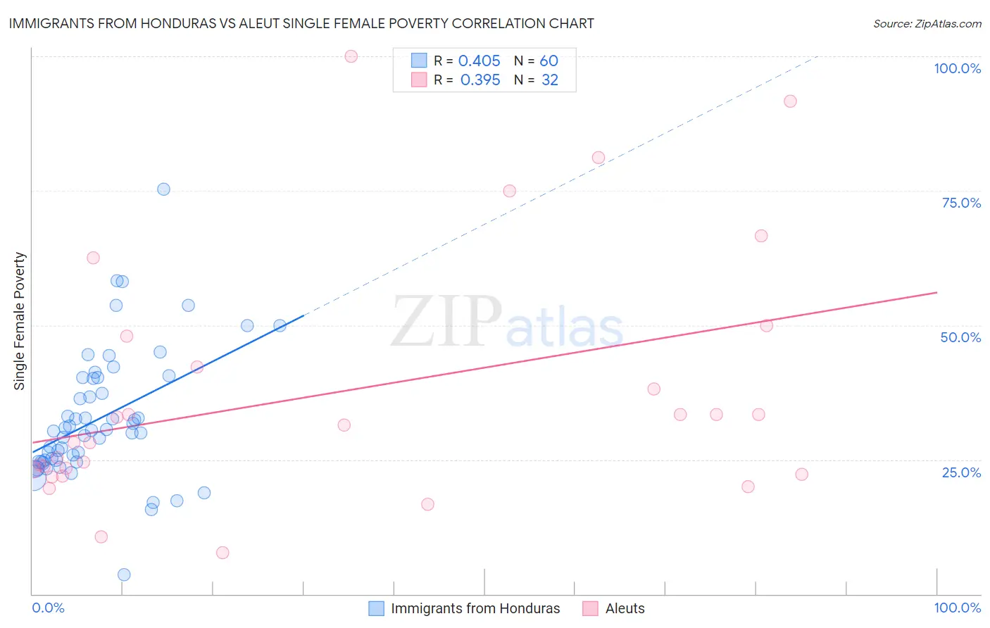 Immigrants from Honduras vs Aleut Single Female Poverty