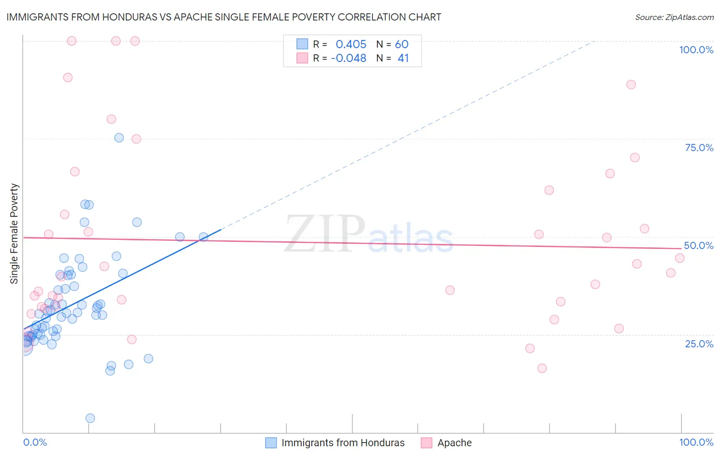 Immigrants from Honduras vs Apache Single Female Poverty
