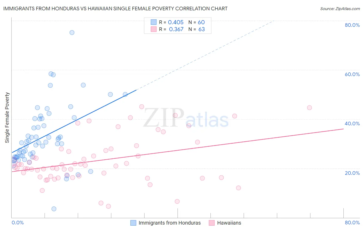 Immigrants from Honduras vs Hawaiian Single Female Poverty