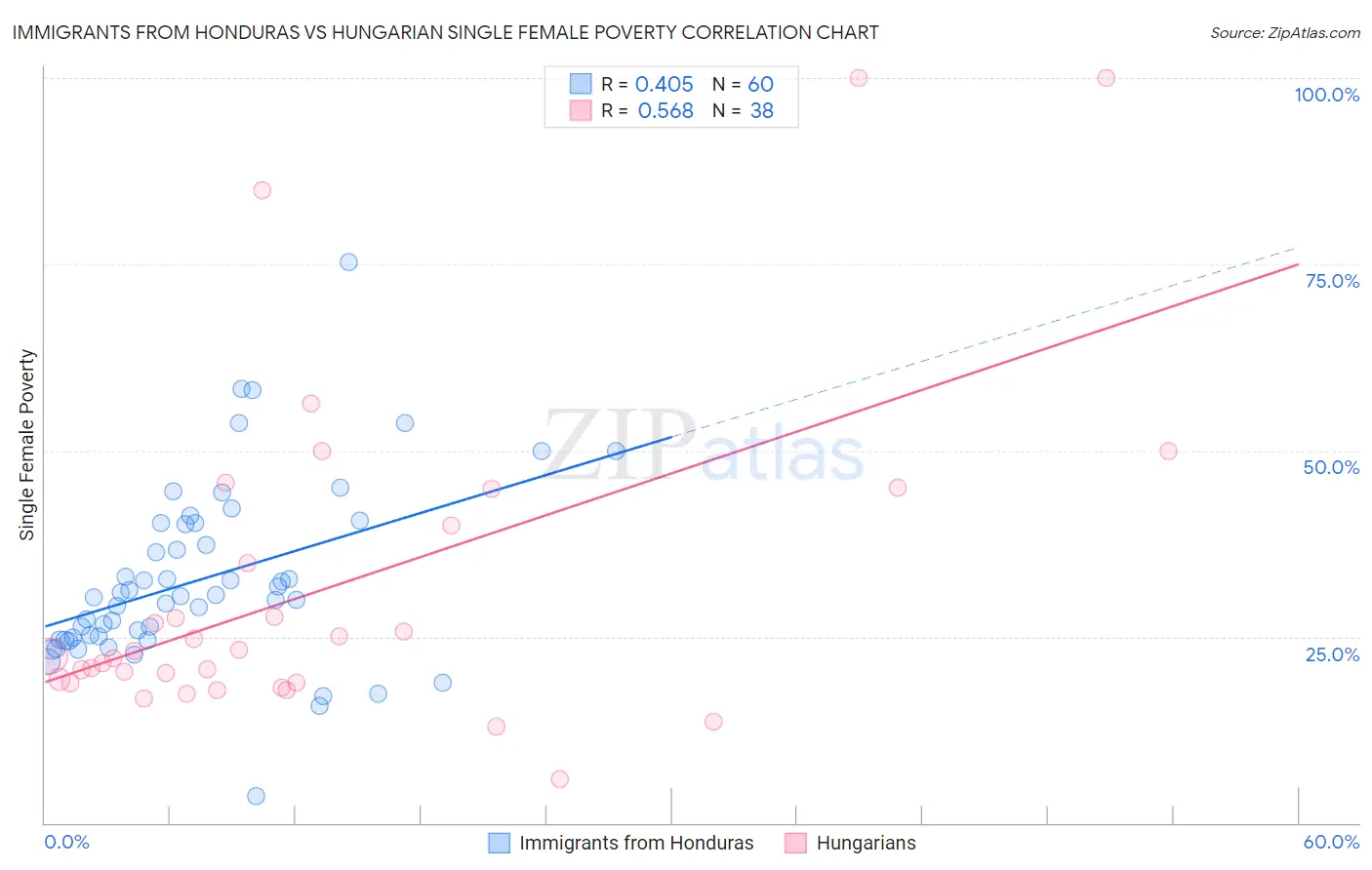 Immigrants from Honduras vs Hungarian Single Female Poverty